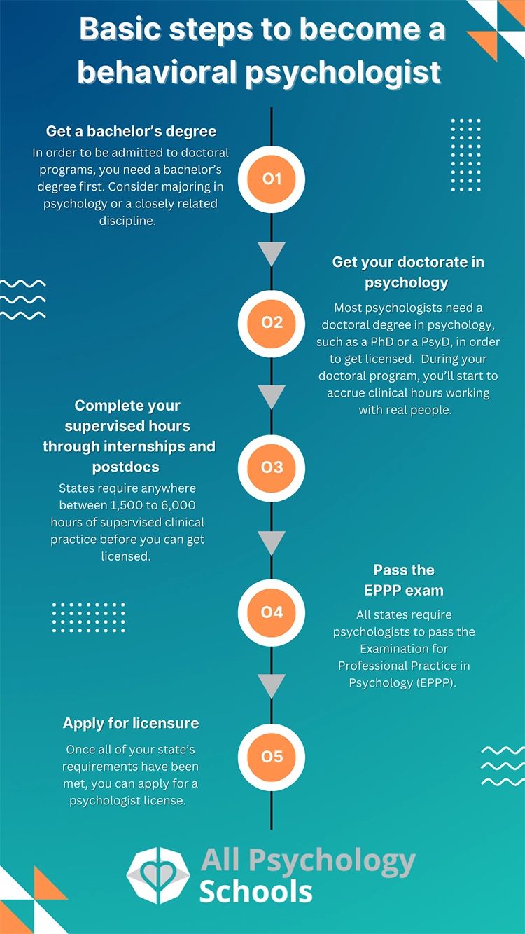 Step by step flowchart depicting the five basic steps to becoming a behavioral psychologist