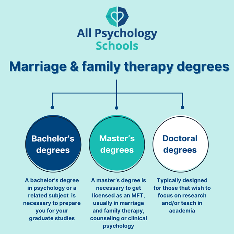 A chart showing the difference between bachelor's, master's and doctoral degrees in marriage and family therapy