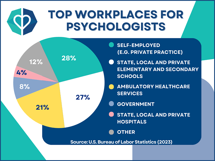 a pie chart showing the most popular workplaces for psychologists according to the U.S. Bureau of Labor Statistics