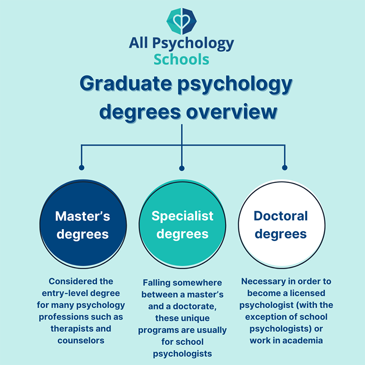 a chart describing the differences between graduate psychology degrees at the master's, specialist and doctoral level