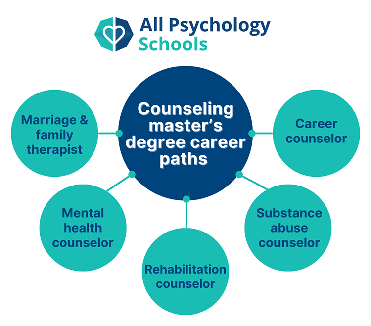 an infographic web showing career paths for graduates of counseling master's degree programs