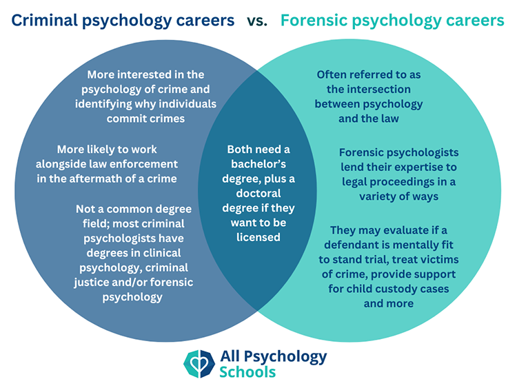 a Venn diagram showing the differences between criminal psychology careers and forensic psychology careers