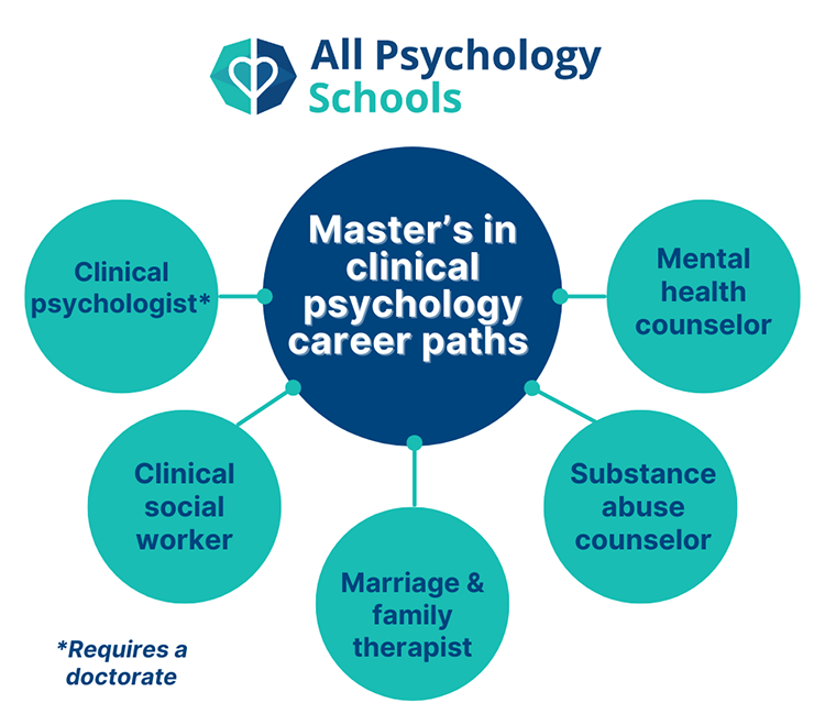 an infographic web showing different career paths for graduates of master's in clinical psychology programs