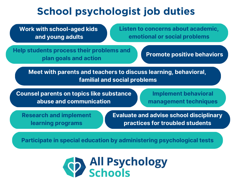 an infographic listing common job duties performed by school psychologists