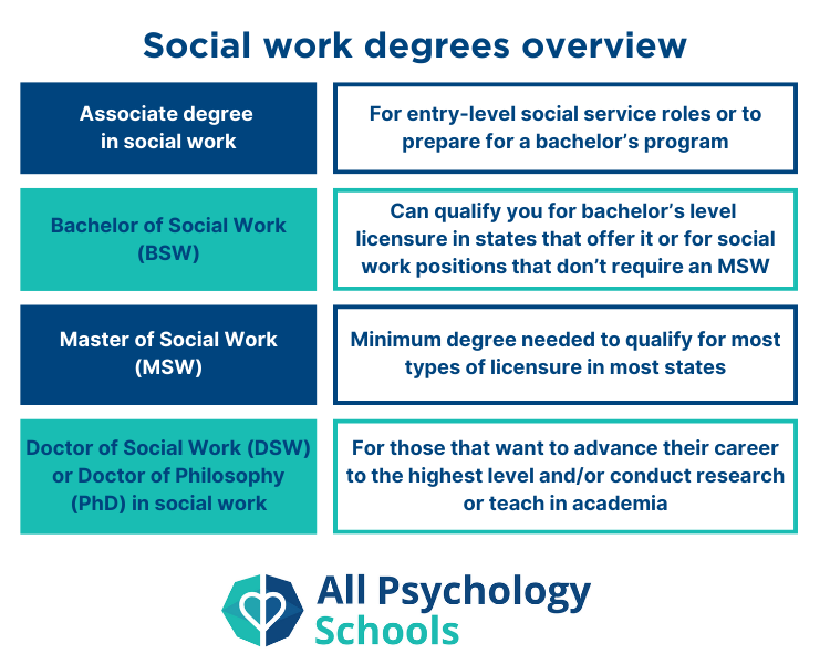 an infographic giving an overview of the different types of social work degrees and what they're for